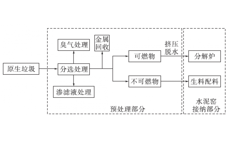 固廢處置板塊